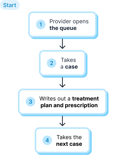 Provider journey